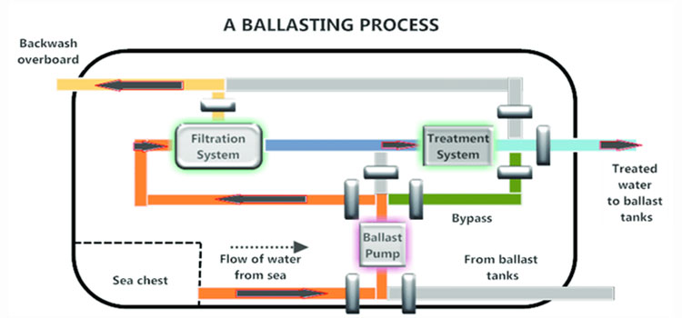 Ballast Water Treatment Equipments